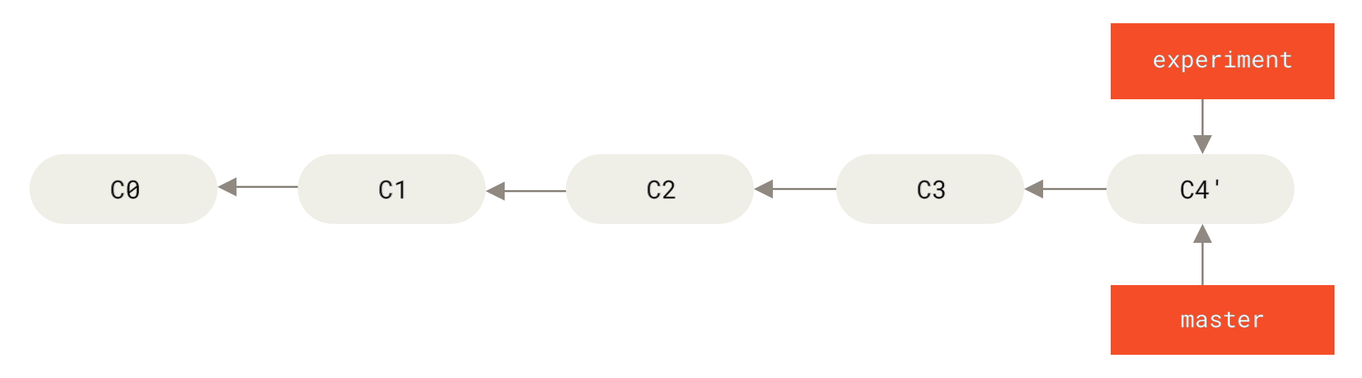 Sürətli irəliləyən `master` branch-ı