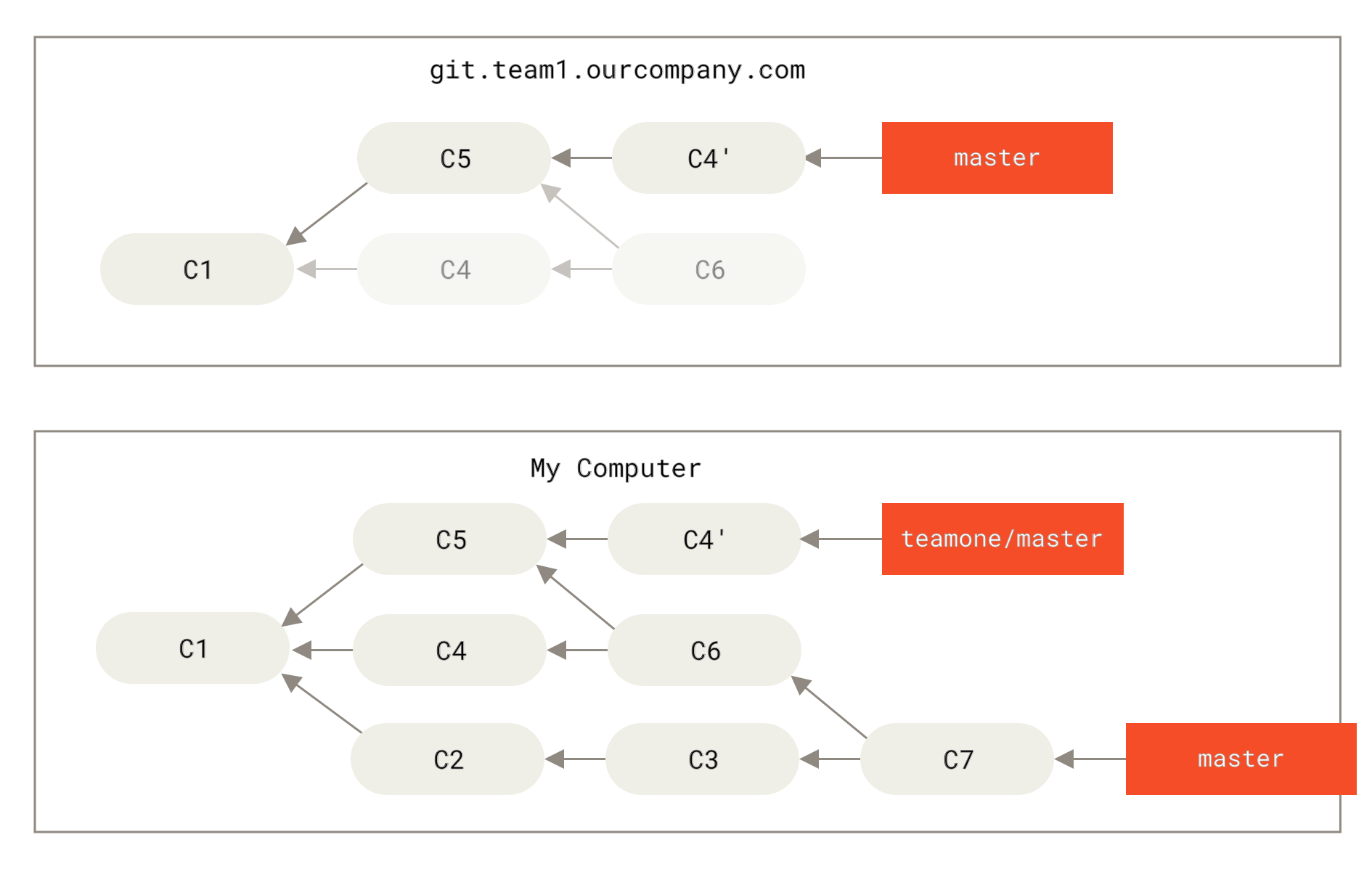 Kimsə işinizə əsaslanaraq verdiyiniz commit-ləri tərk edərək, rebase edilmiş commit-ləri push edir.