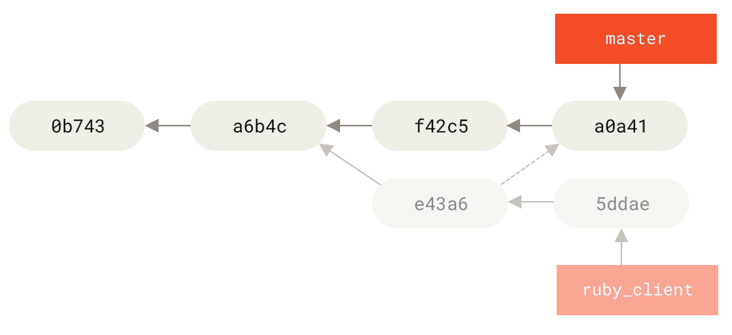 Cherry-pickdən sonra bir mövzu branch-ından bir commit tarixi