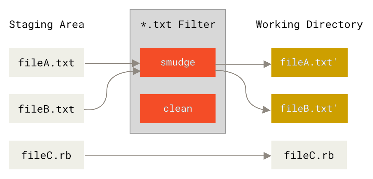 ``smudge'' filtri checkout zamanı işləyir