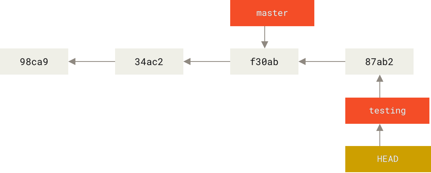 The HEAD branch moves forward when a commit is made