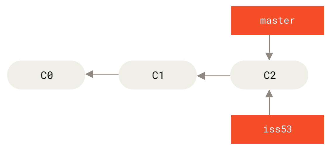 Creating a new branch pointer