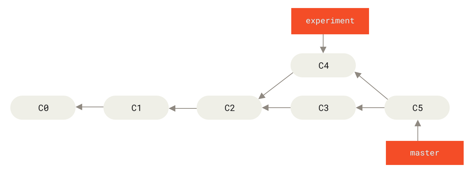 Merging to integrate diverged work history