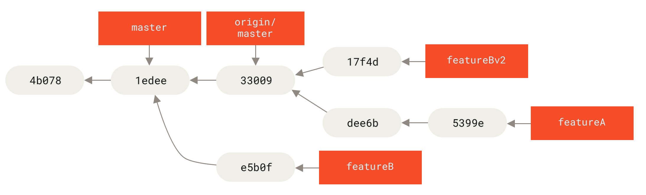 Commit history after `featureBv2` work