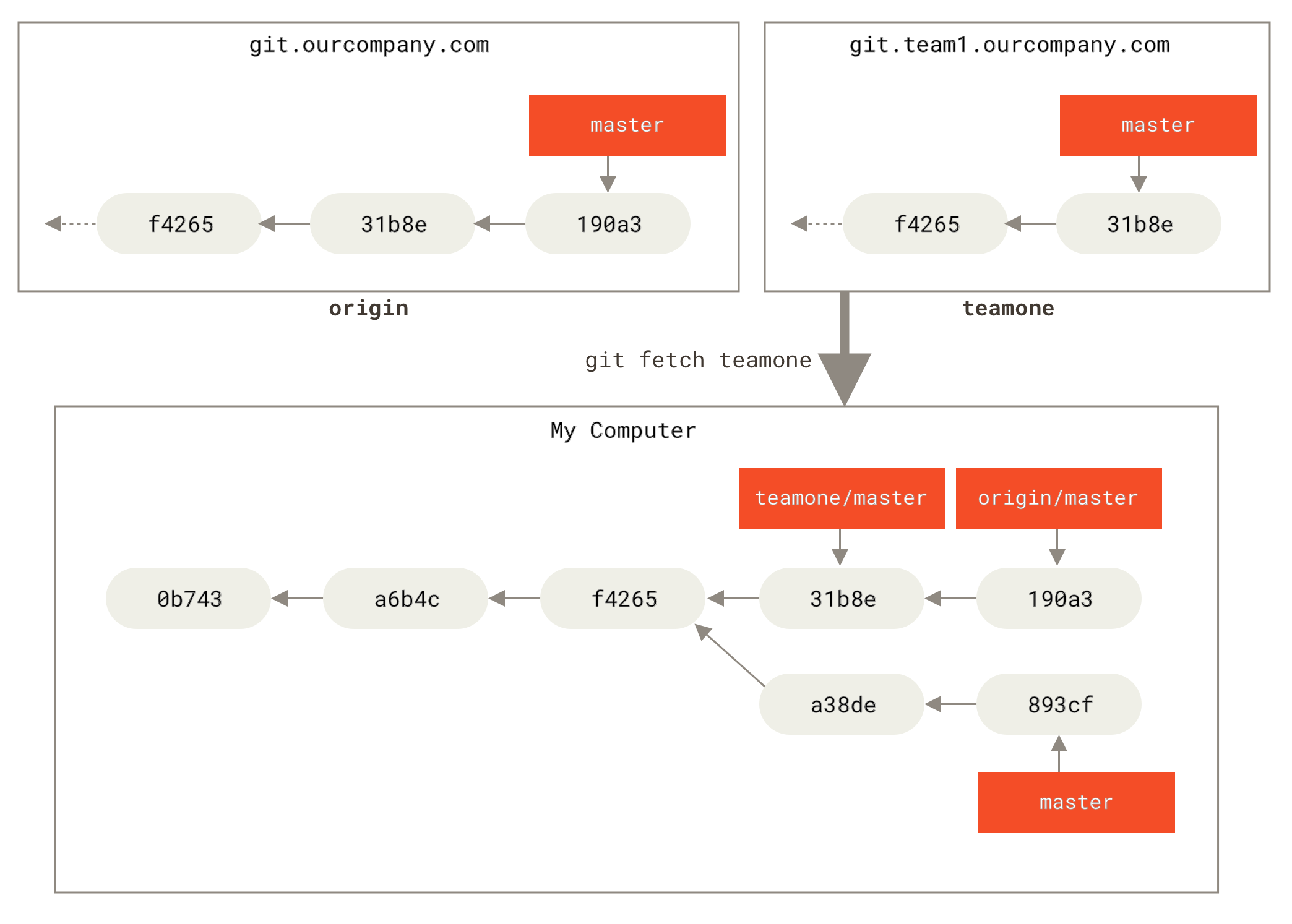 Remote tracking branch for `teamone/master`