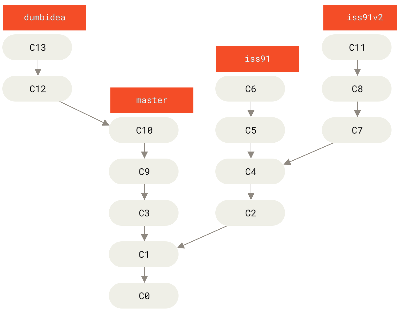 Multiple topic branches