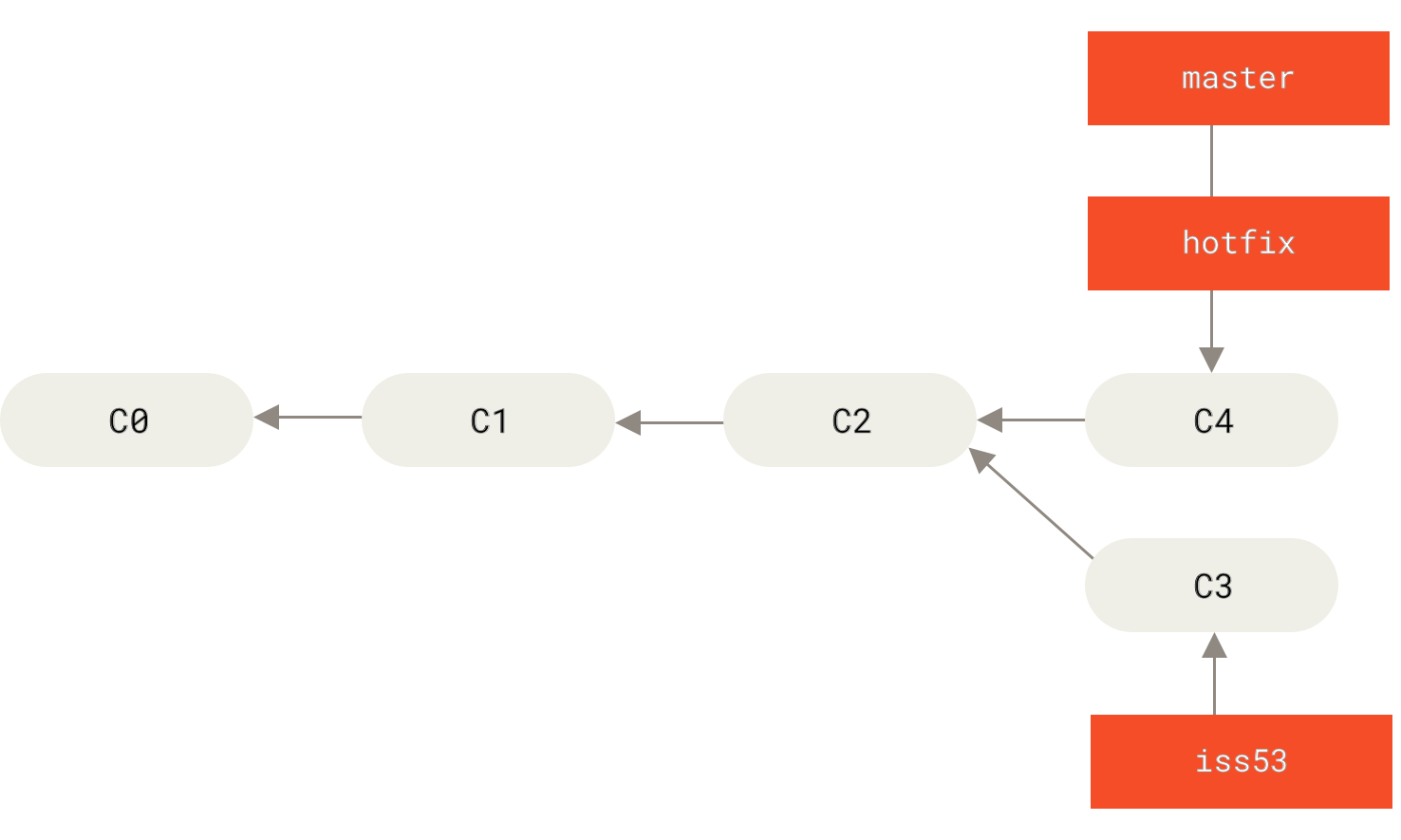 `master` е превъртян (fast-forwarded) към `hotfix`