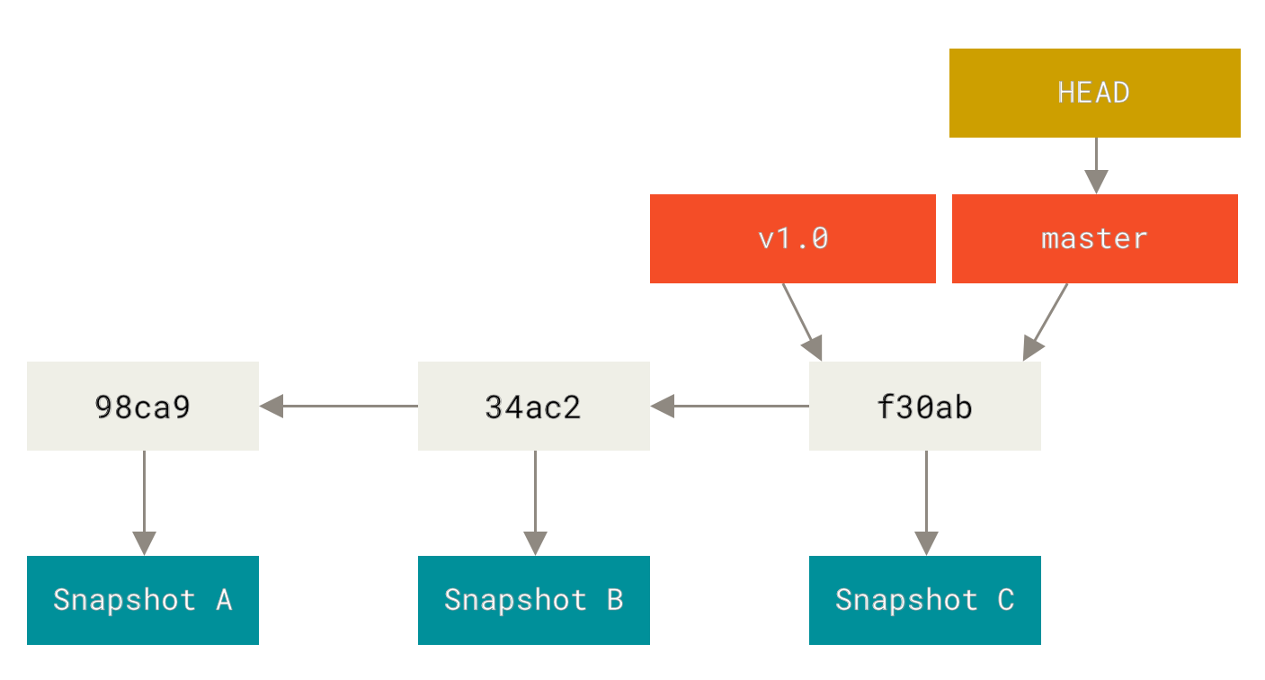 branch и неговата commit история