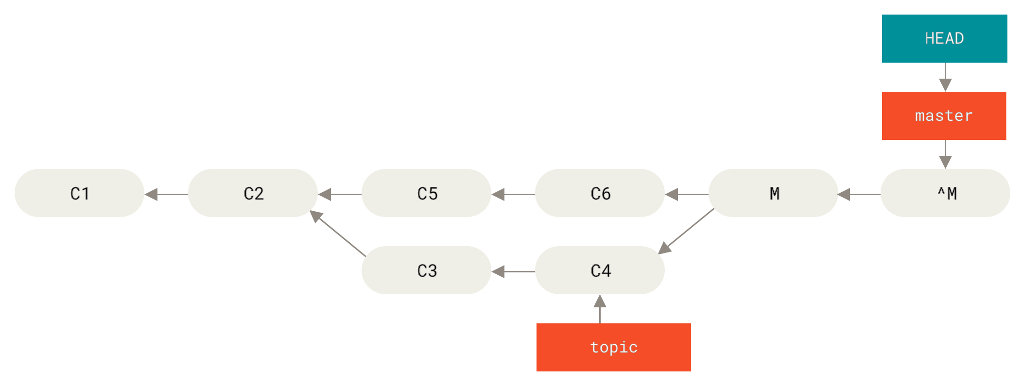 Историята след `git revert -m 1`