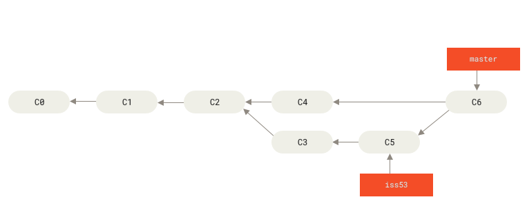 Ein Merge-Commit