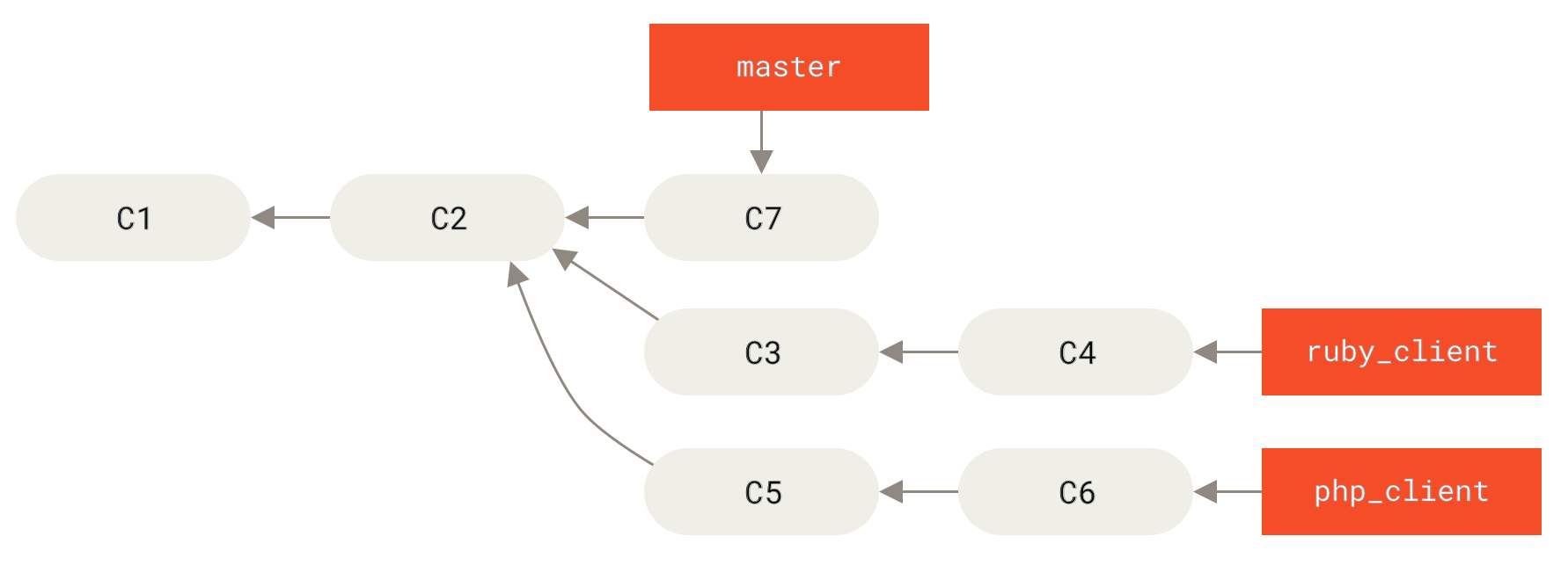 Historie mit mehreren Topic Branches