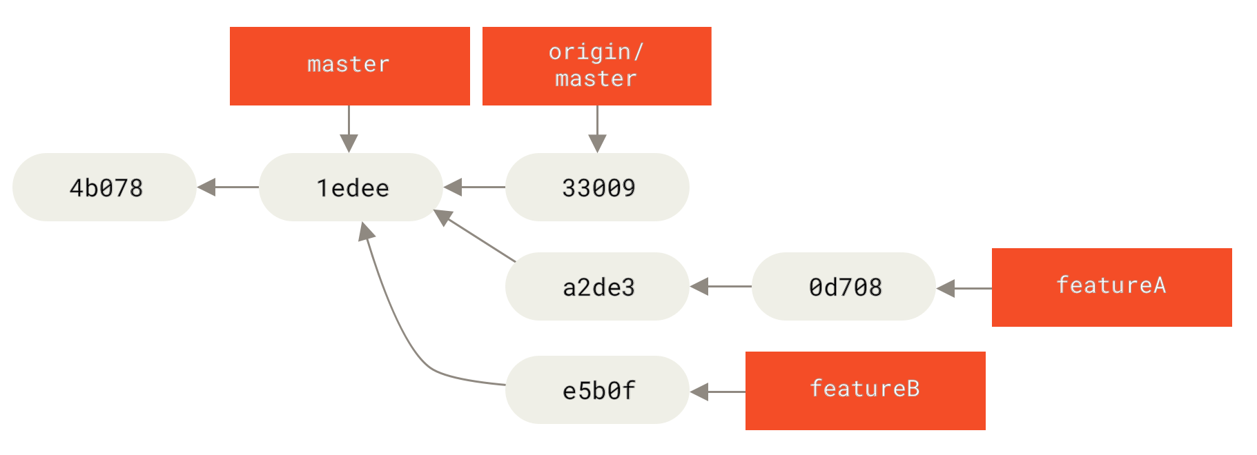 Initialer Commit Verlauf mit `featureB` Änderungen