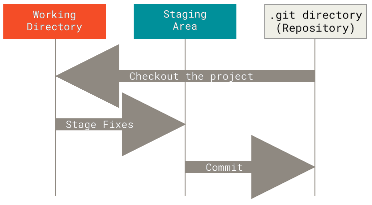 Working tree, staging area, and Git directory