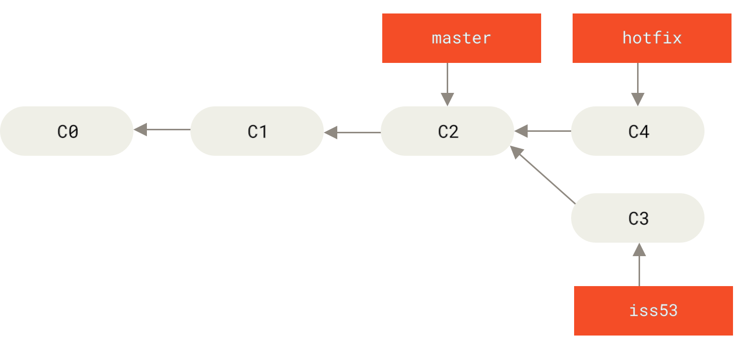 Hotfix branch based on `master`