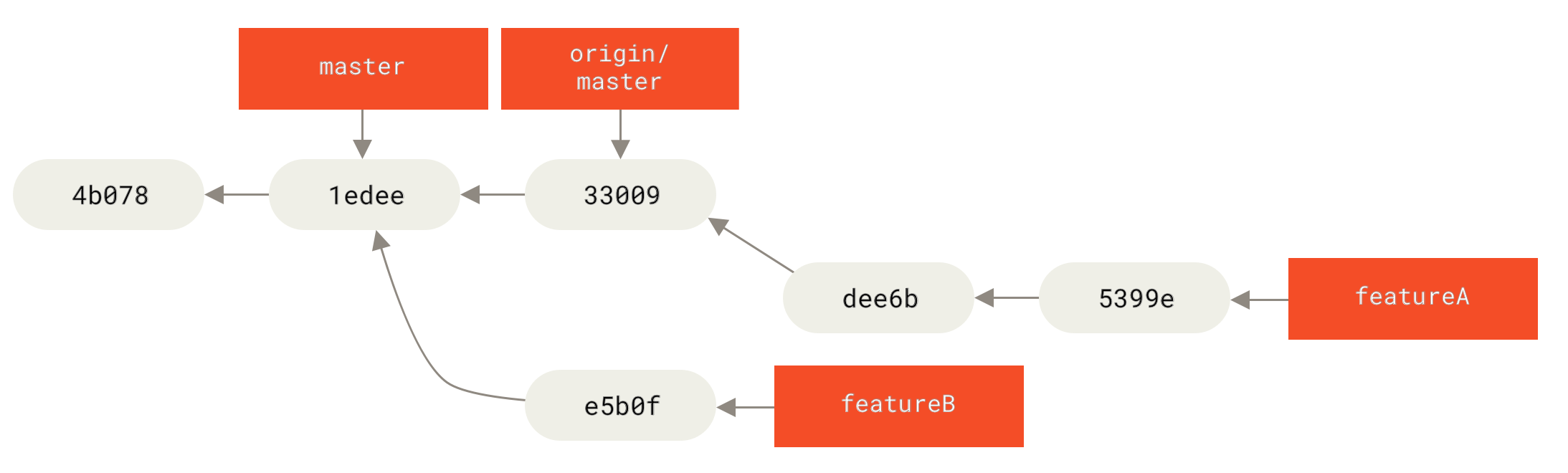 Commit history after `featureA` work