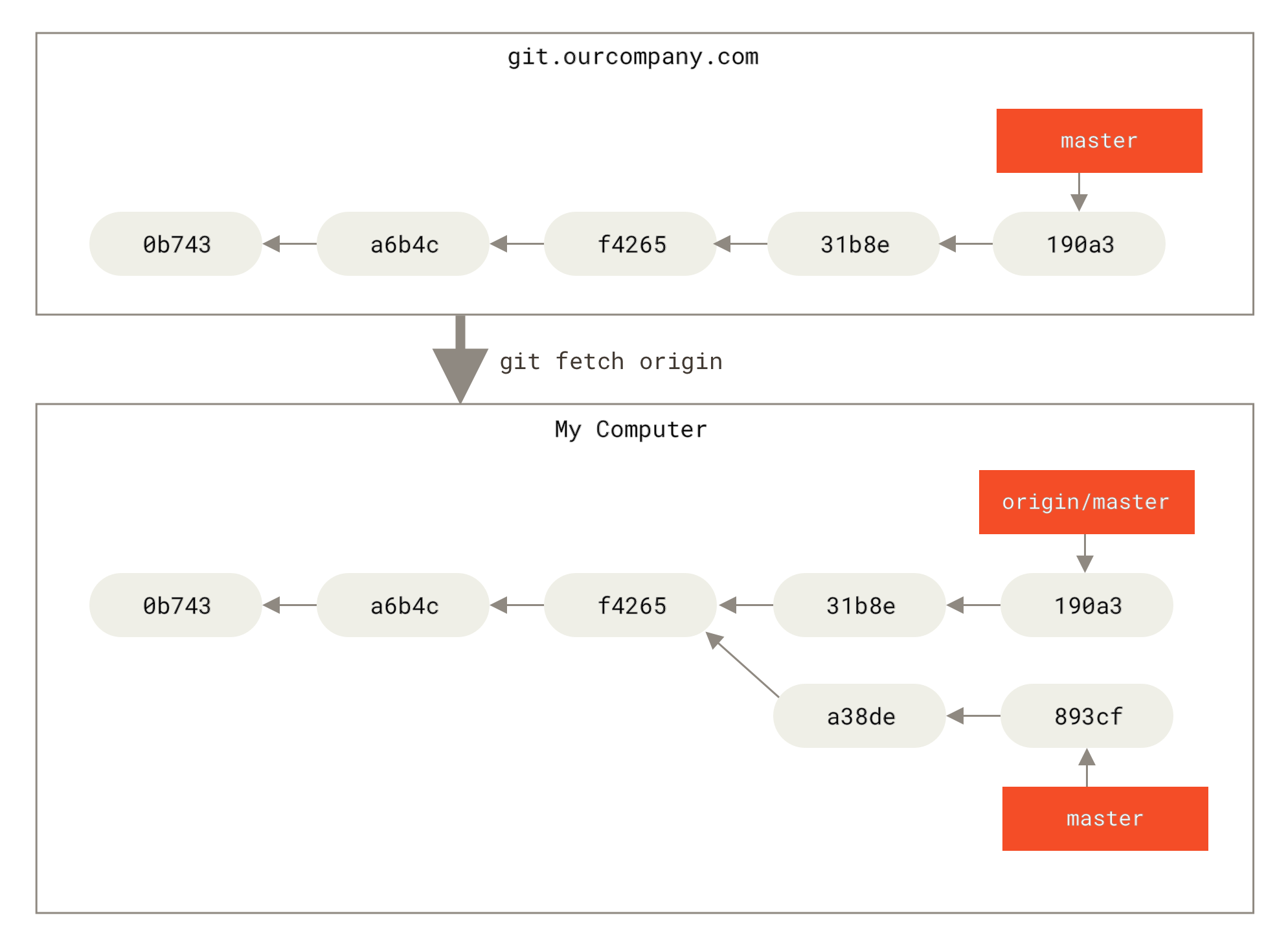 `git fetch` updates your remote-tracking branches