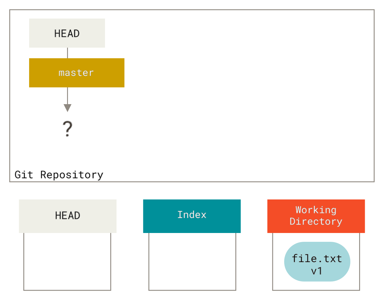 Newly-initialized Git repository with unstaged file in the working directory