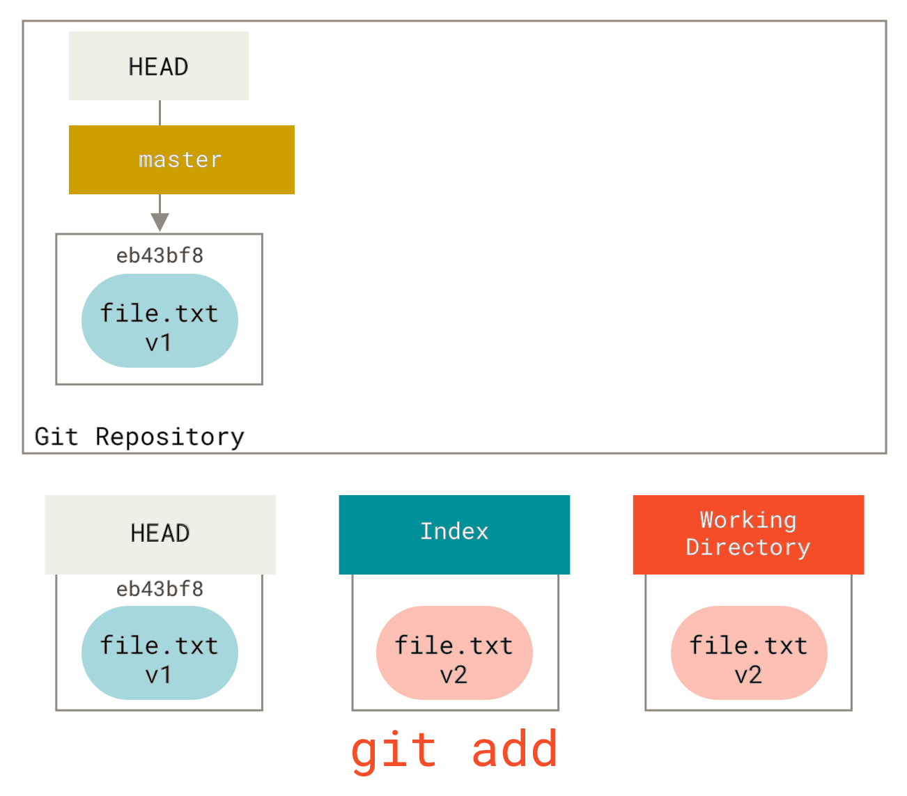 Staging change to index