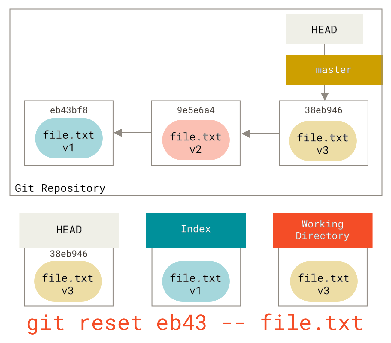 Soft reset with a path to a specific commit