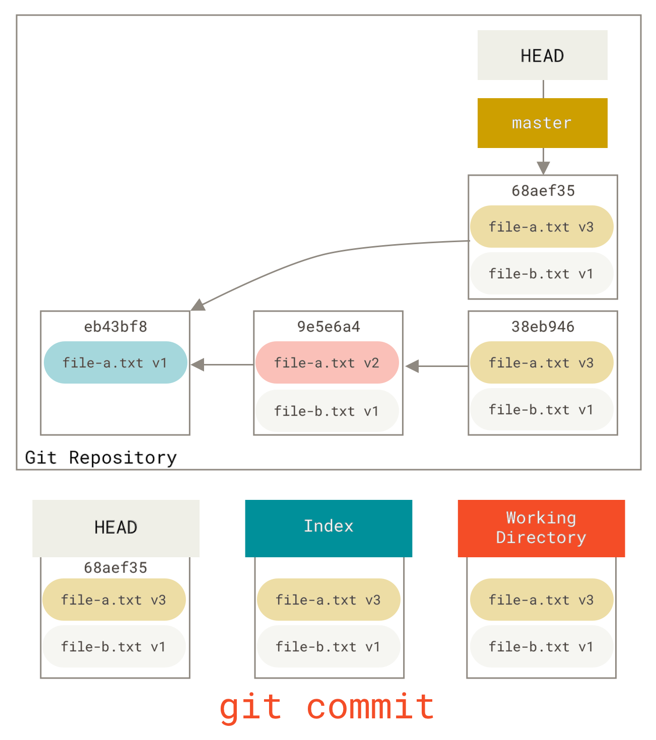 Git repository with squashed commit