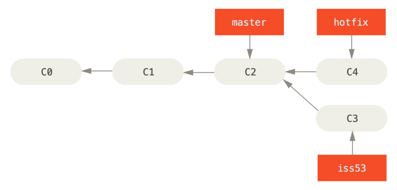 Rama `hotfix` basada en la rama `master` original.