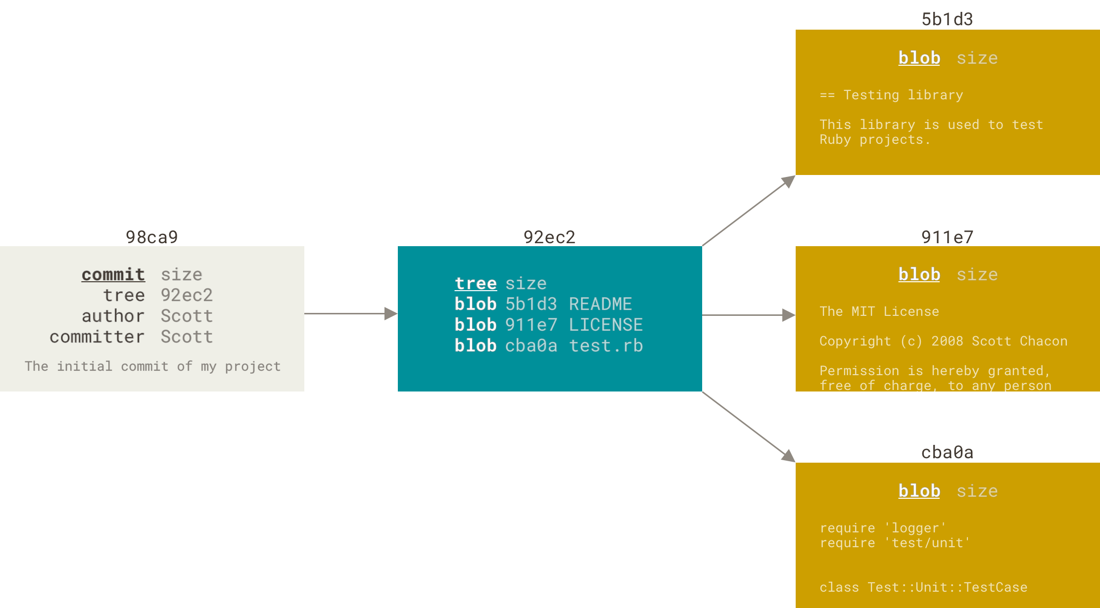 A commit and its tree.