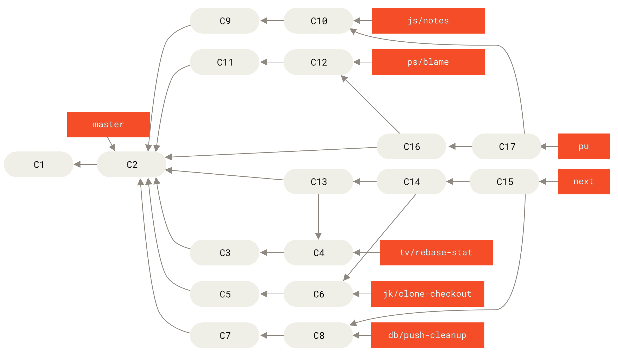 Merging contributed topic branches into long-term integration branches.