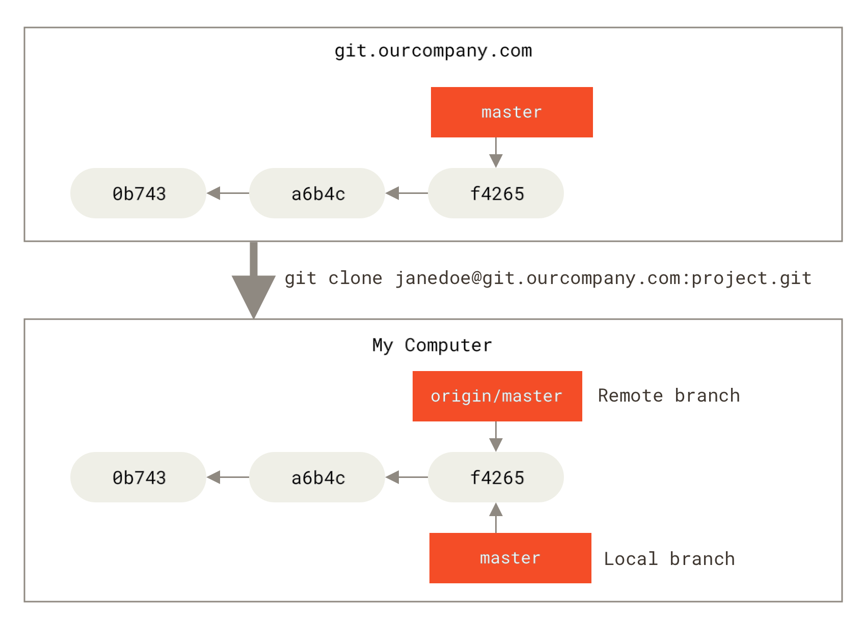 Server and local repositories after cloning.