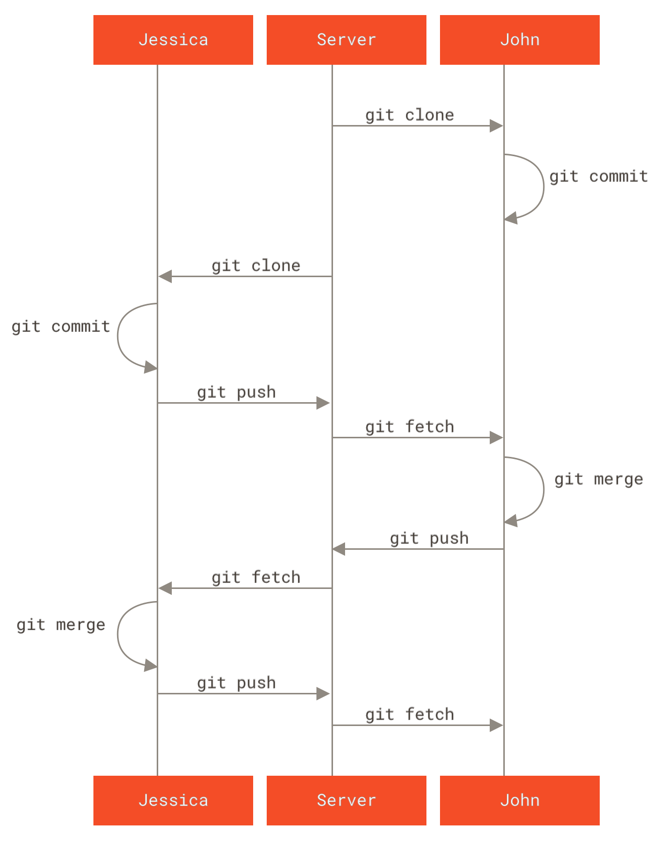 General sequence of events for a simple multiple-developer Git workflow.