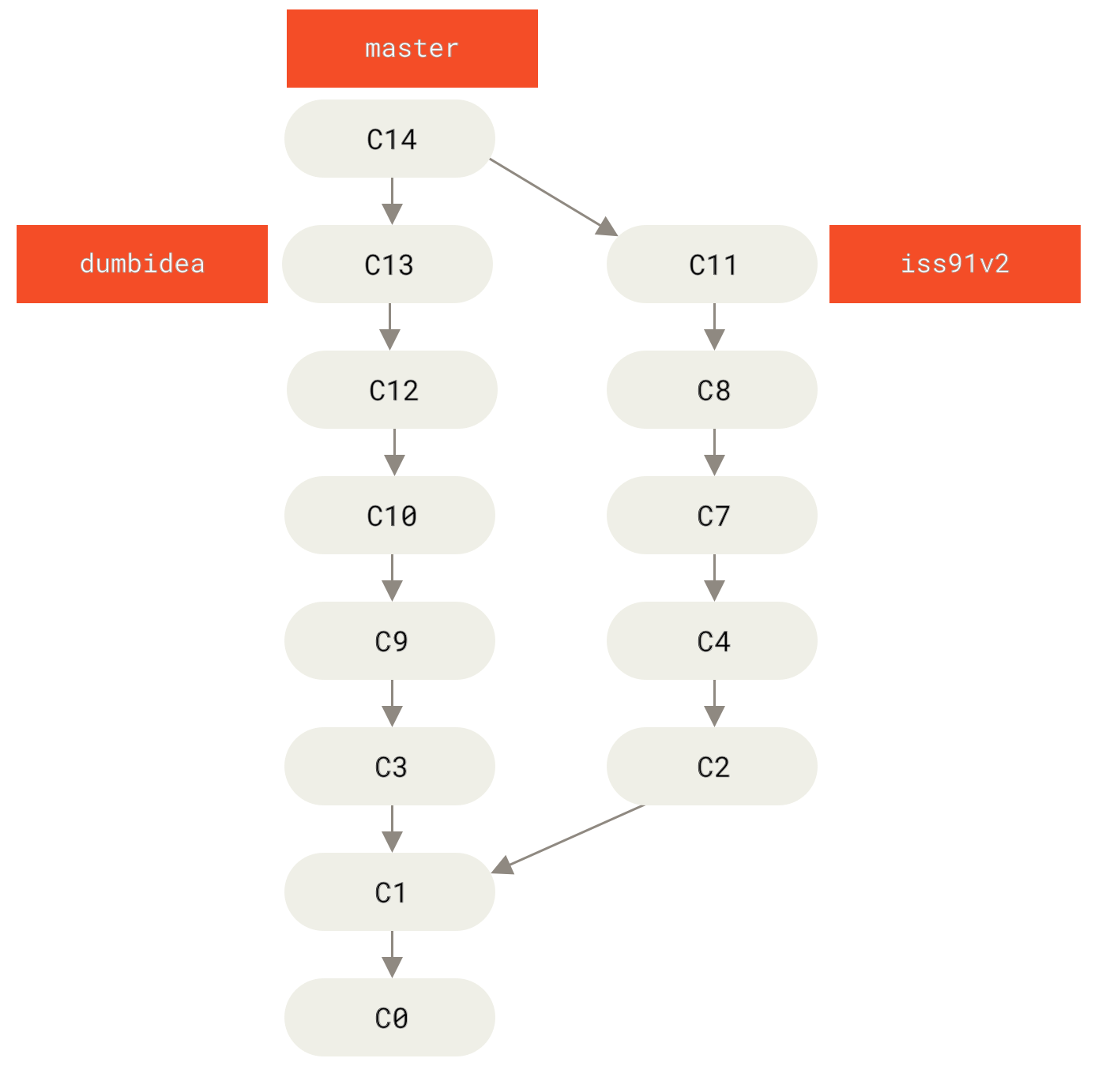 History after merging `dumbidea` and `iss91v2`.