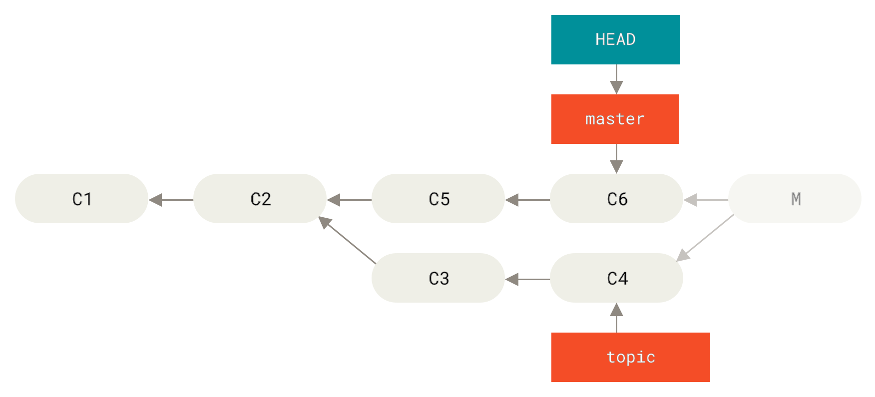 History after `git reset --hard HEAD~`.