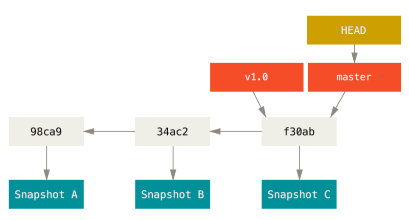 Une branche et l’historique de ses _commits_