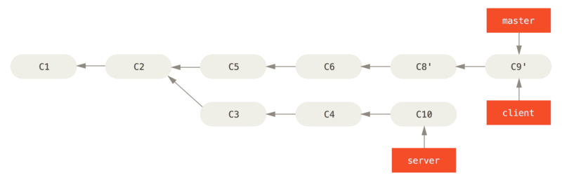 Avance rapide sur votre branche `master` pour inclure les modifications de la branche client