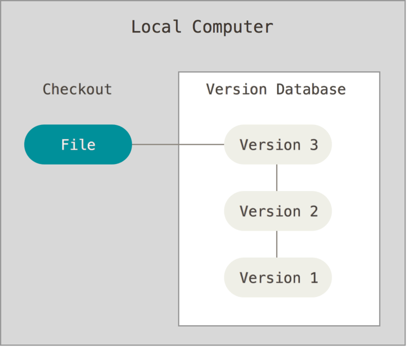 Diagramme de gestion de version locale