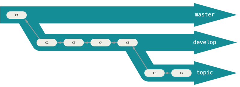 Vue _en silo_ de branches dans un processus de _stabilité progressive_