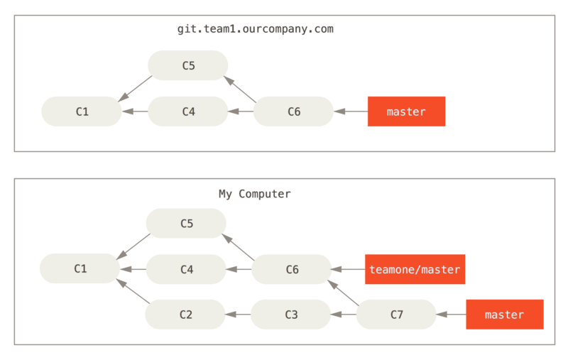 Récupération de _commits_ et fusion dans votre copie.