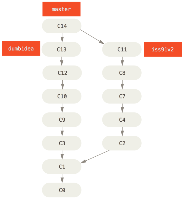 Historique après la fusion de `ideeidiote` et `prob91v2`