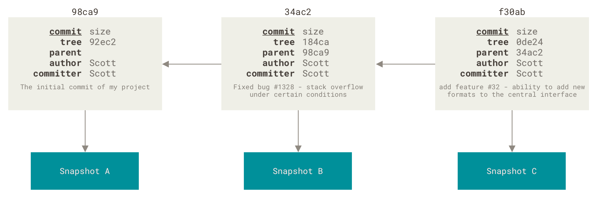Υποβολές (commits) και οι γονείς τους.