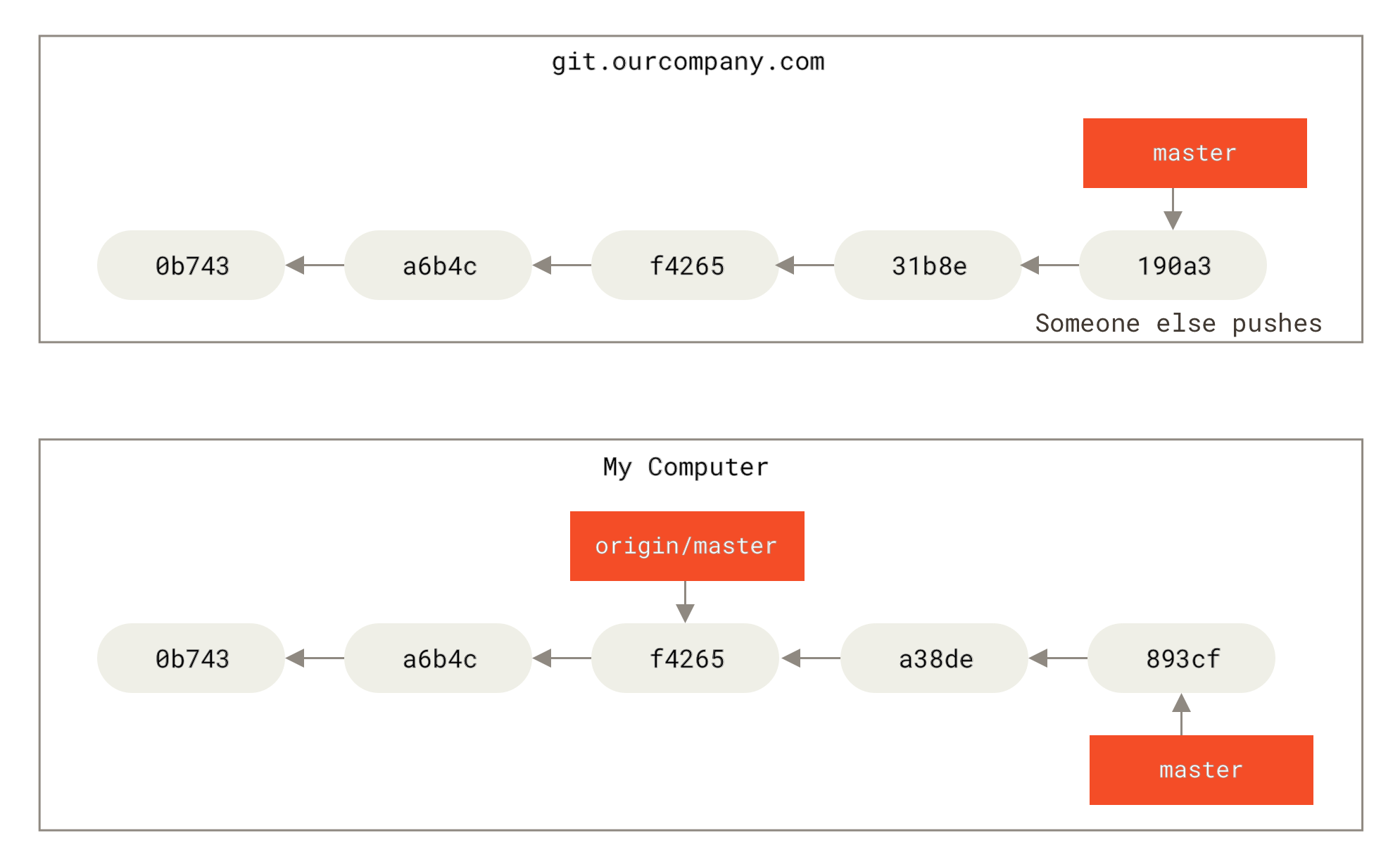 Η τοπική και απομακρυσμένη δουλειά μπορεί να αποκλίνουν