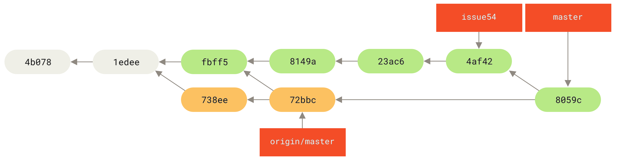 Το ιστορικό της Τζέσικα μετά τη συγχώνευση των αλλαγών του Τζον