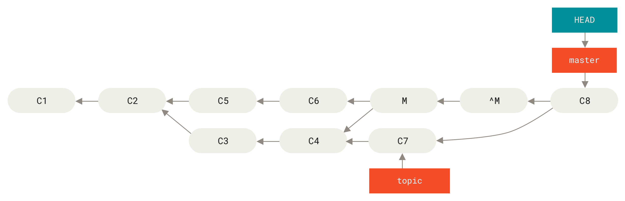 Ιστορικό με κακή συγχώνευση.