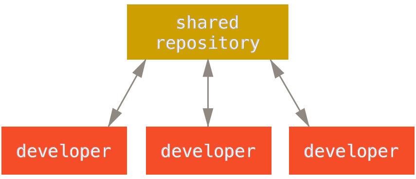 Centralized workflow.