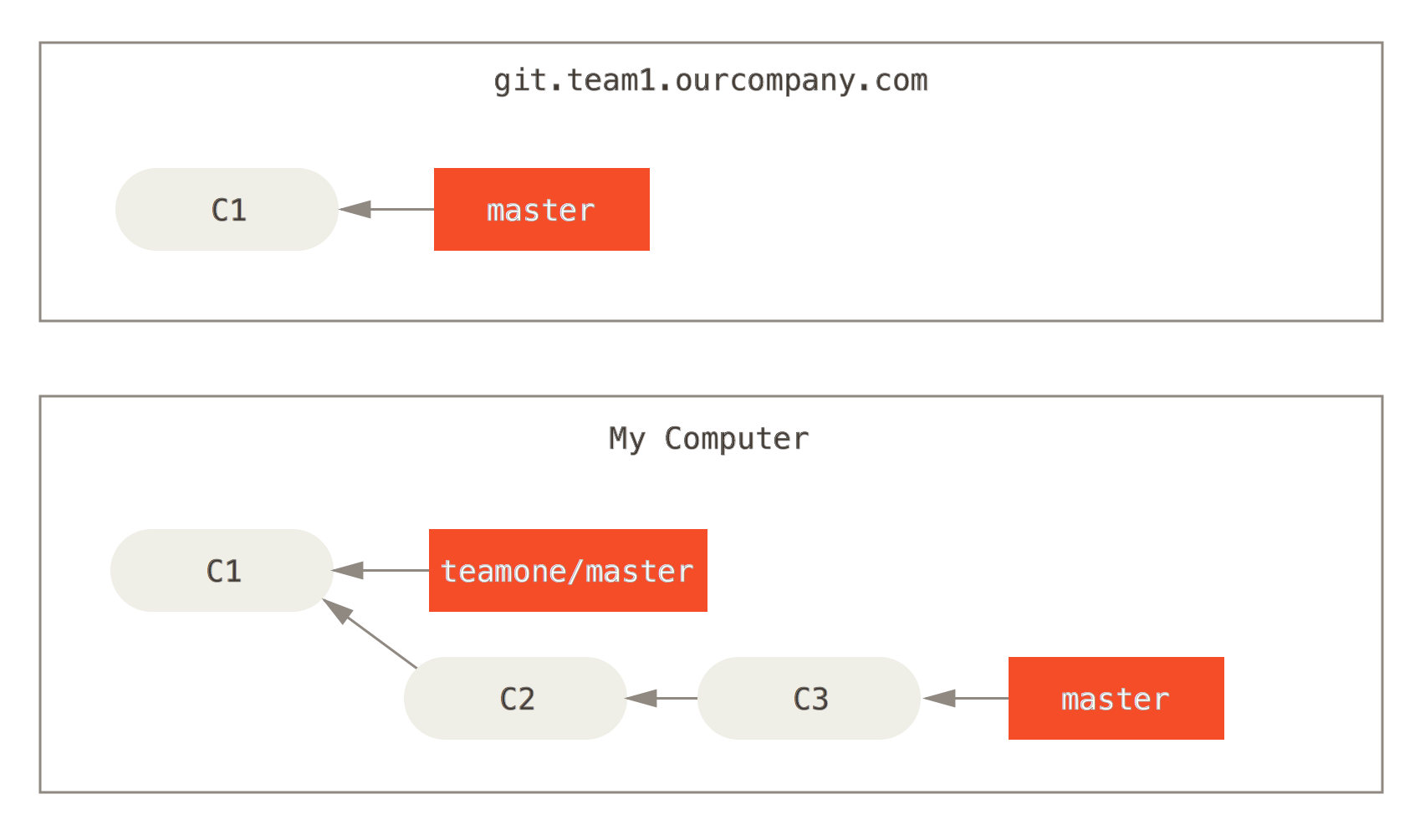 Clone a repository