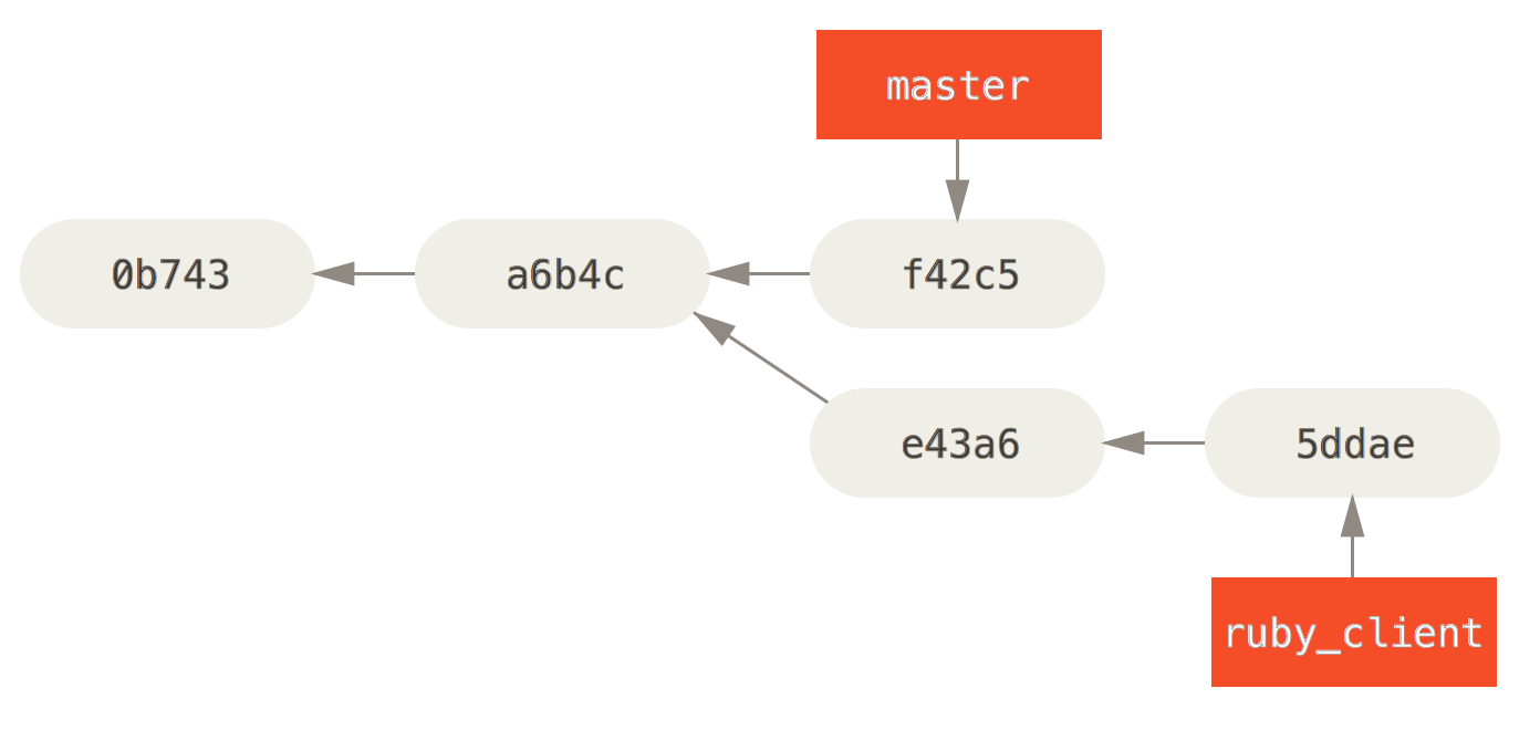 Example history before a cherry-pick.