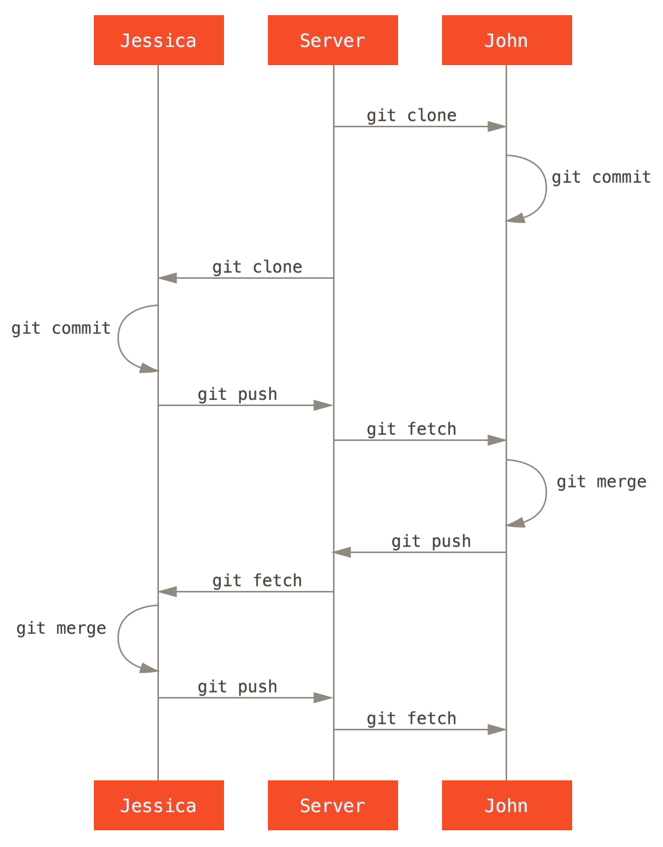 General sequence of events for a simple multiple-developer Git workflow.