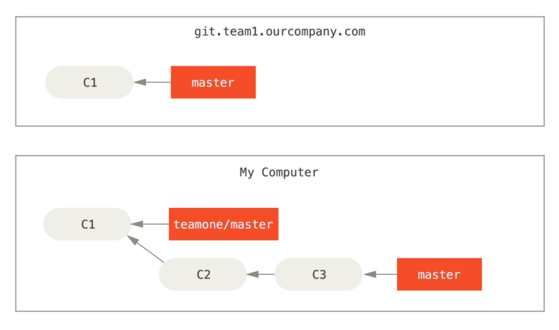 Clone a repository