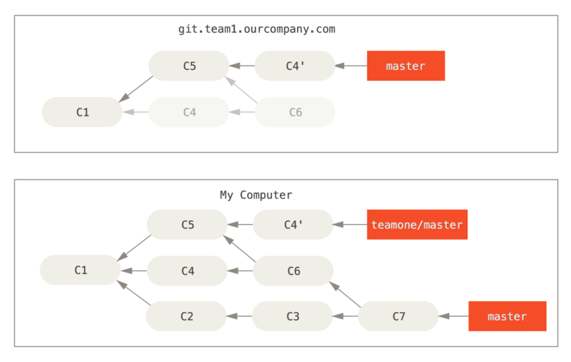 Someone pushes rebased commits