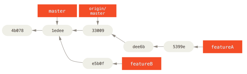 Commit history after `featureA` work.