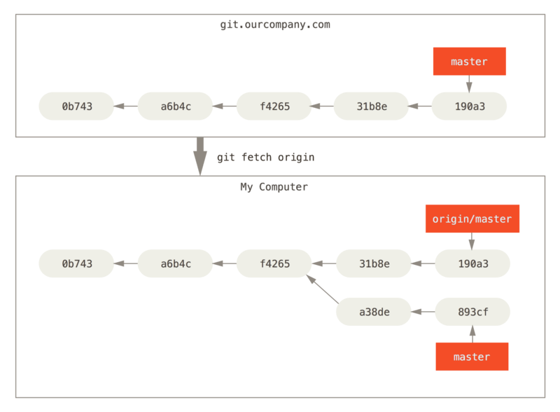 `git fetch` によるリモートへの参照の更新