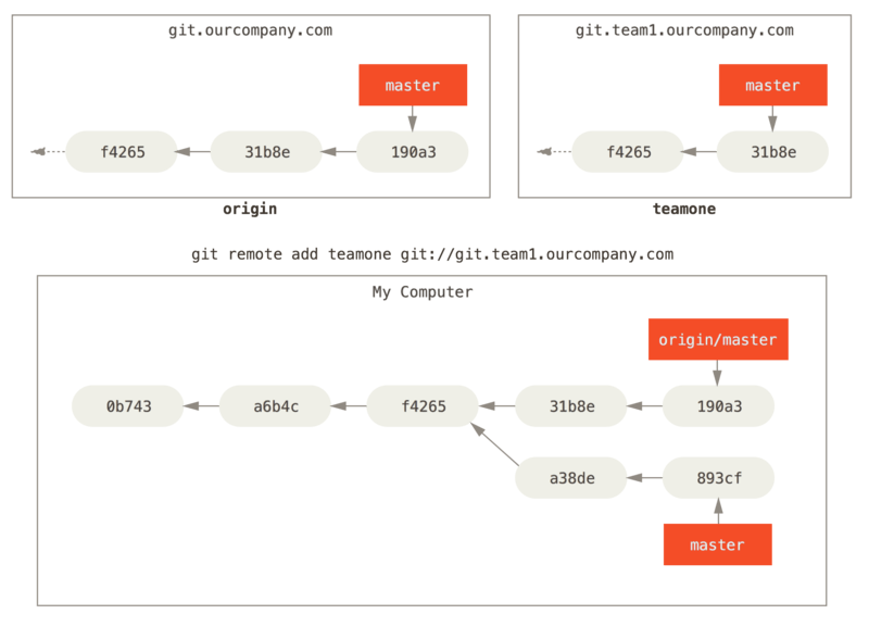 別のサーバーをリモートとして追加